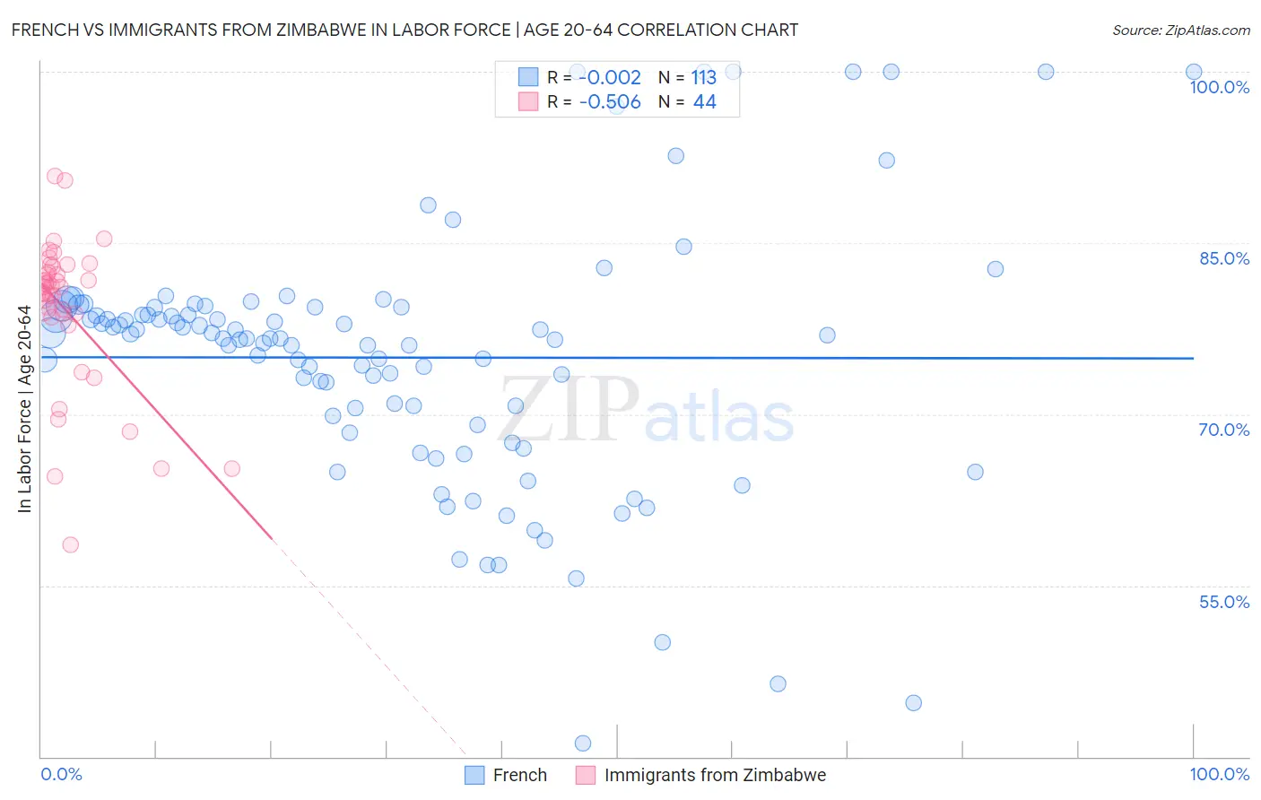 French vs Immigrants from Zimbabwe In Labor Force | Age 20-64