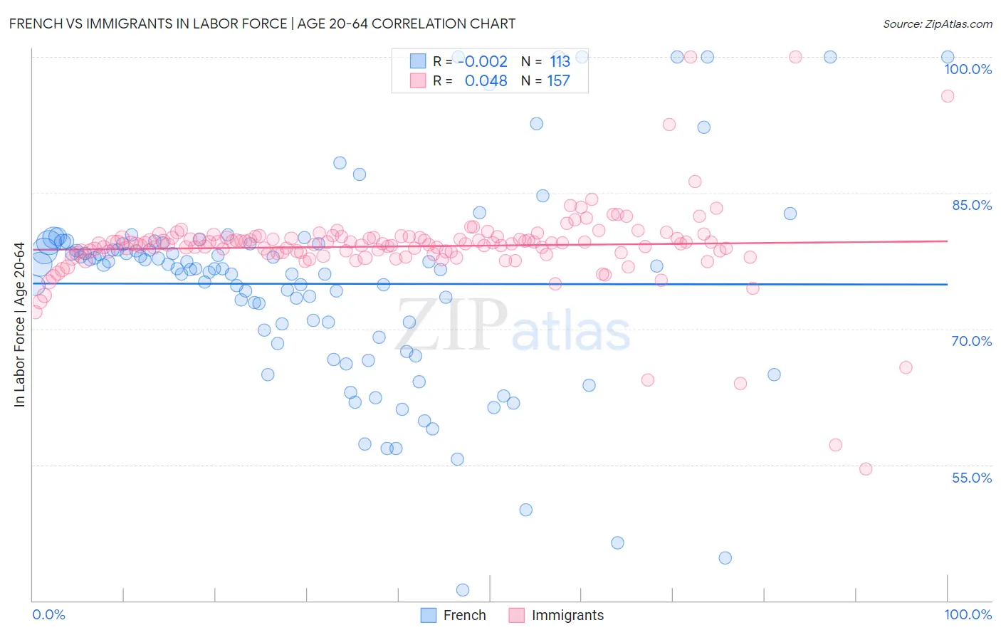 French vs Immigrants In Labor Force | Age 20-64