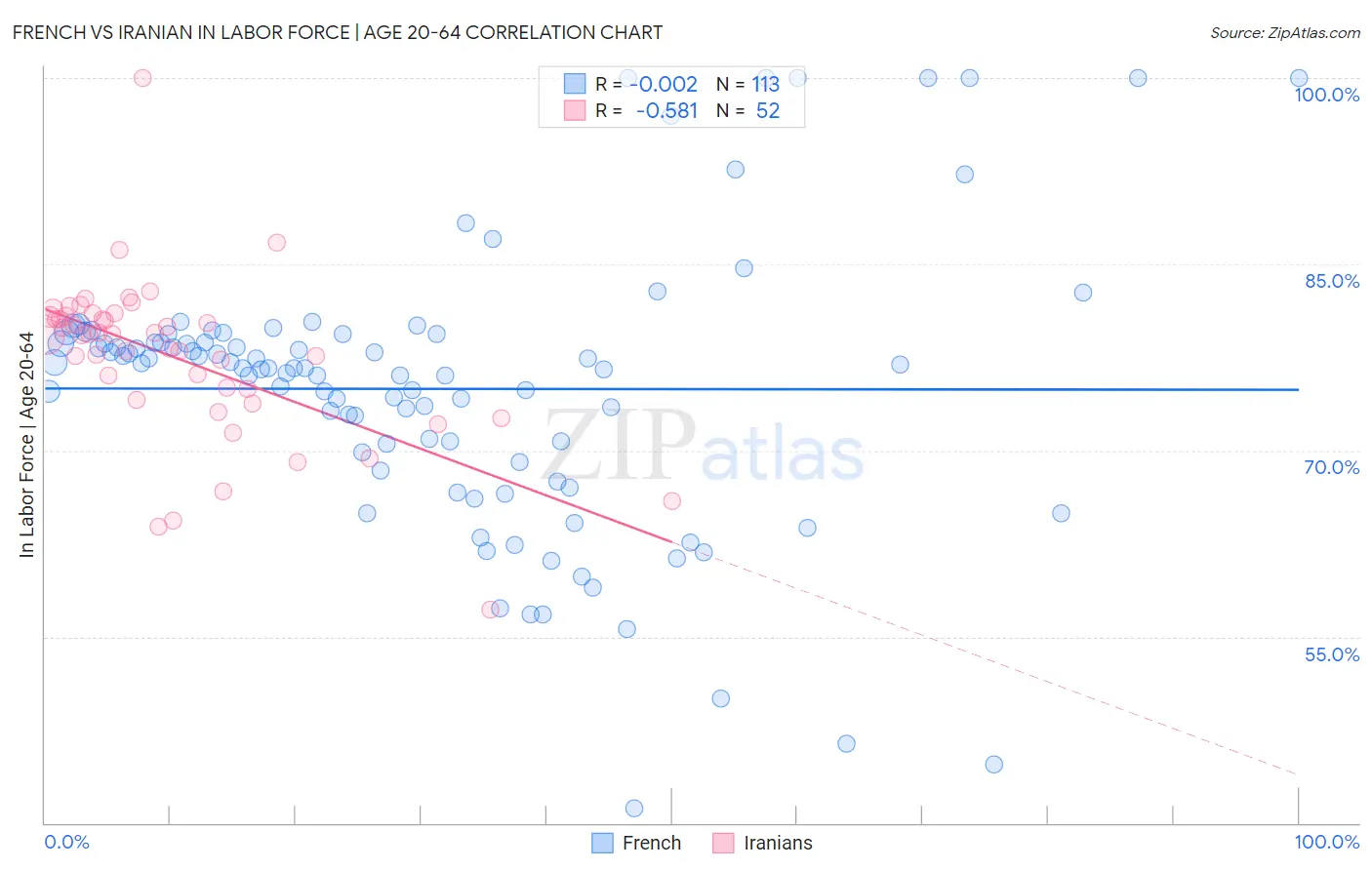 French vs Iranian In Labor Force | Age 20-64