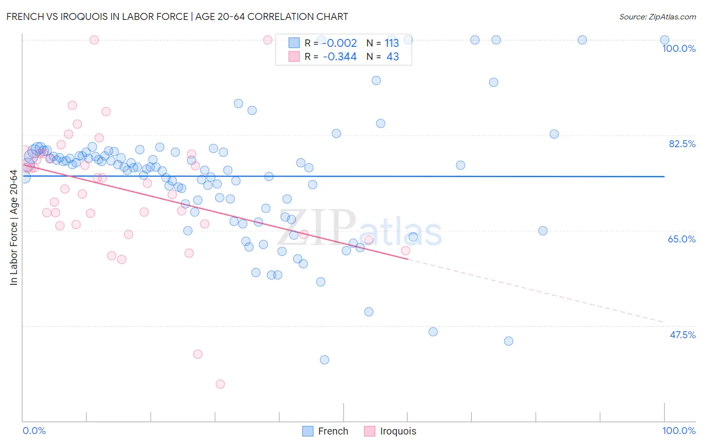 French vs Iroquois In Labor Force | Age 20-64