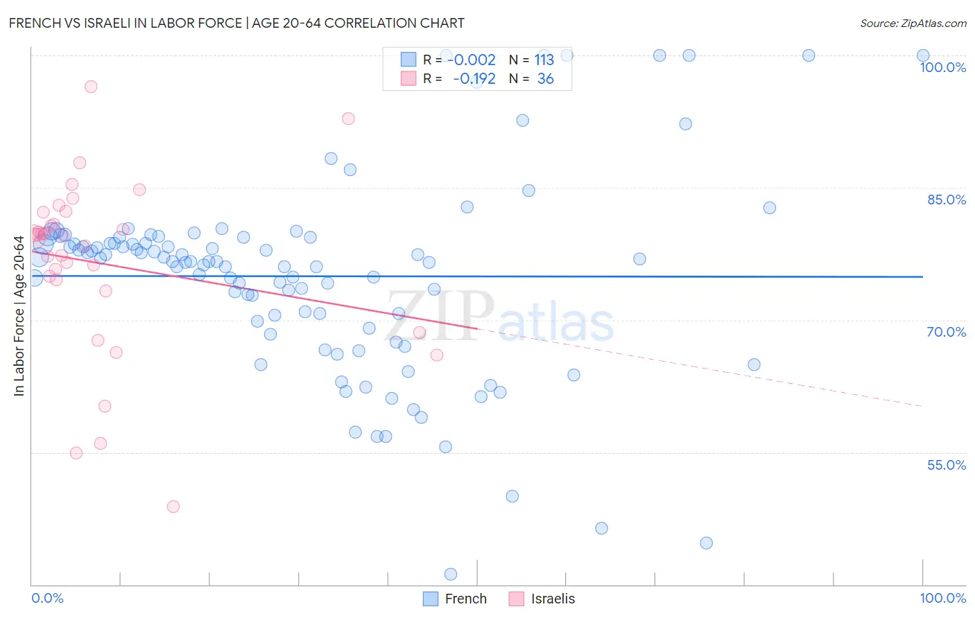 French vs Israeli In Labor Force | Age 20-64