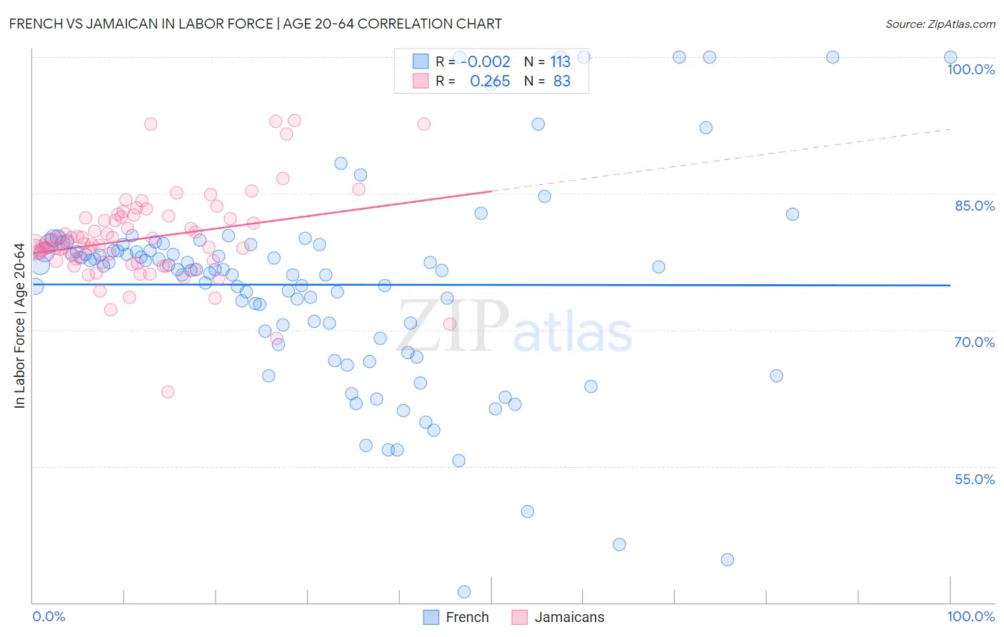 French vs Jamaican In Labor Force | Age 20-64