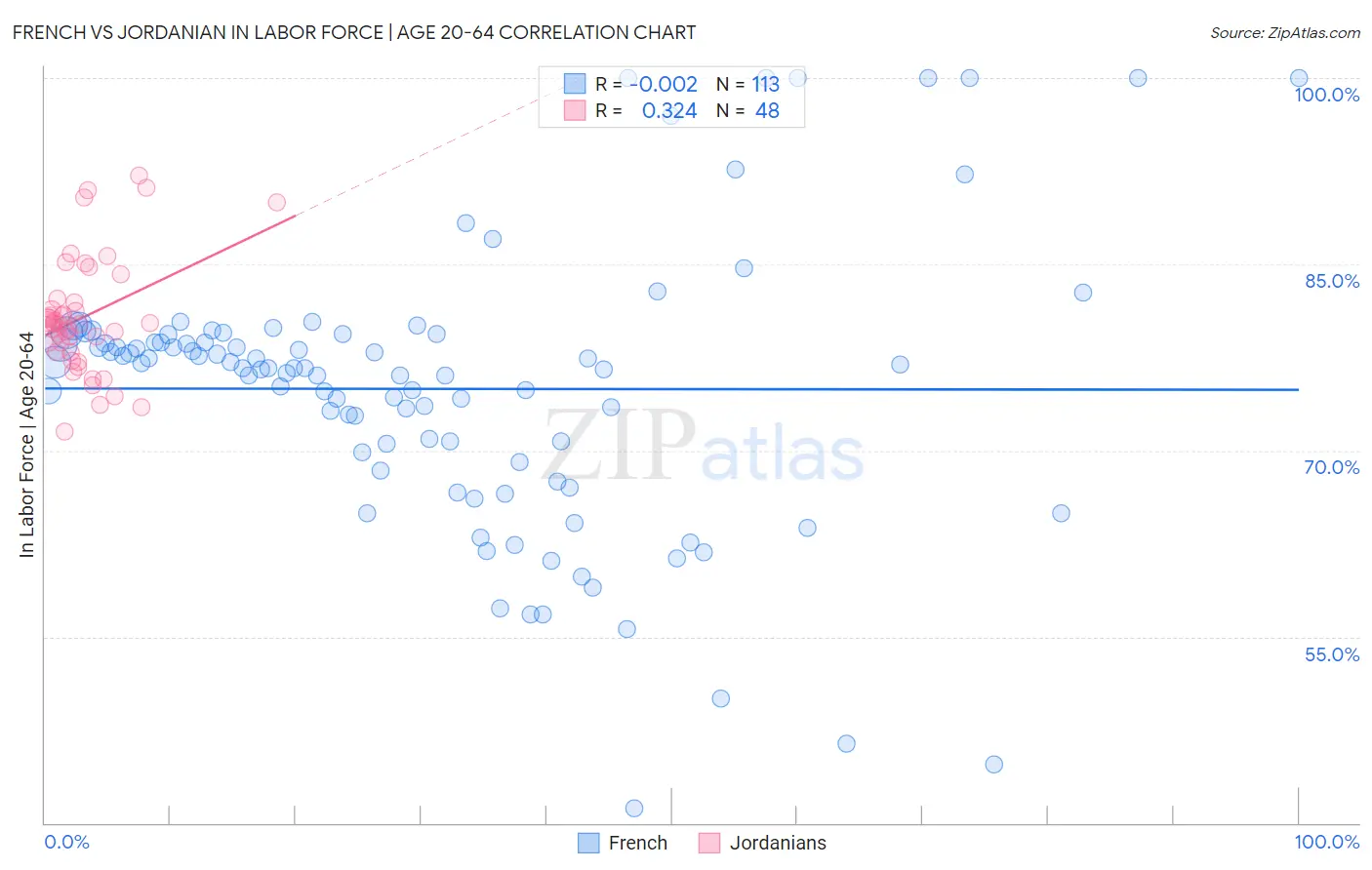 French vs Jordanian In Labor Force | Age 20-64