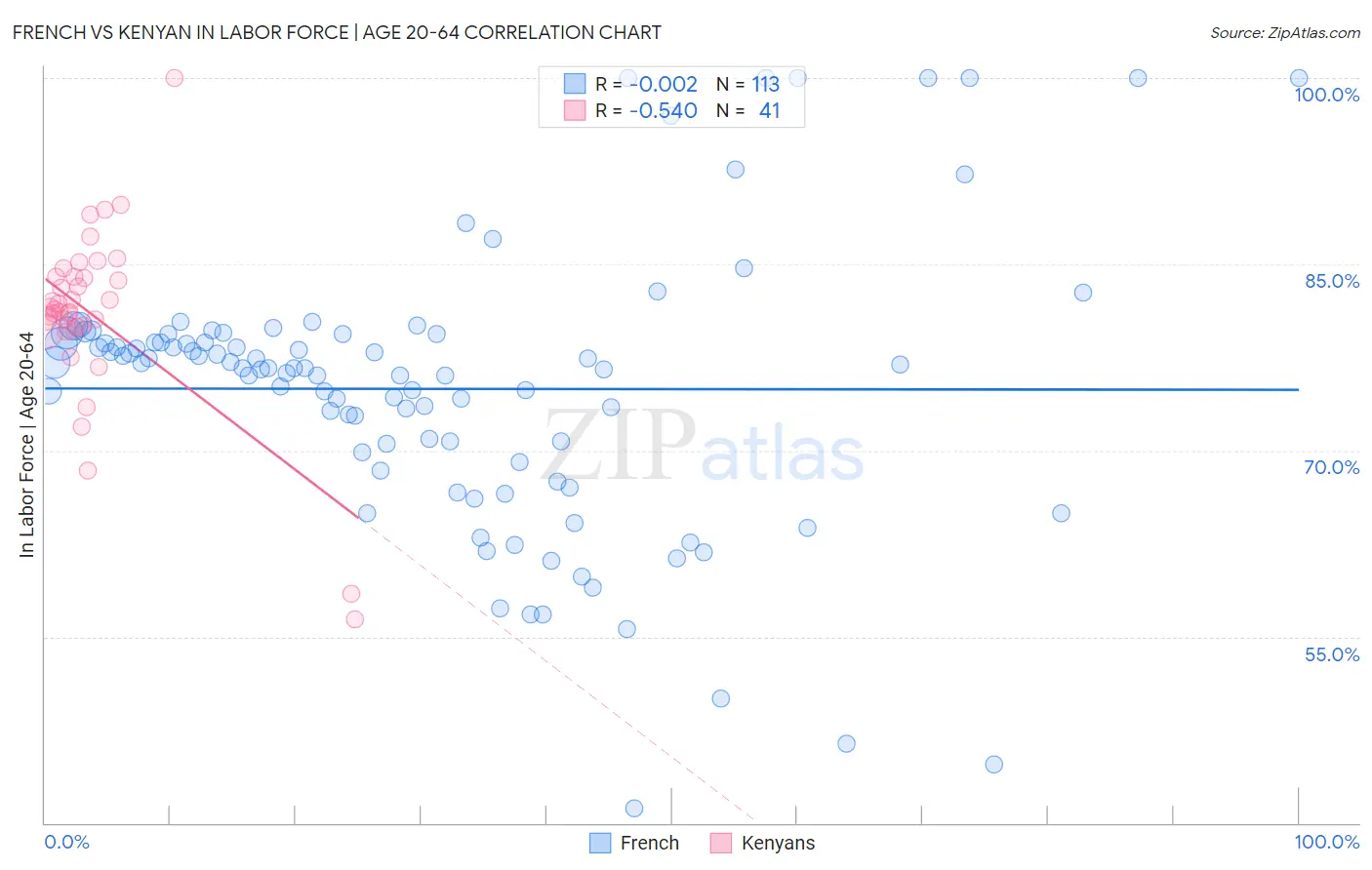 French vs Kenyan In Labor Force | Age 20-64