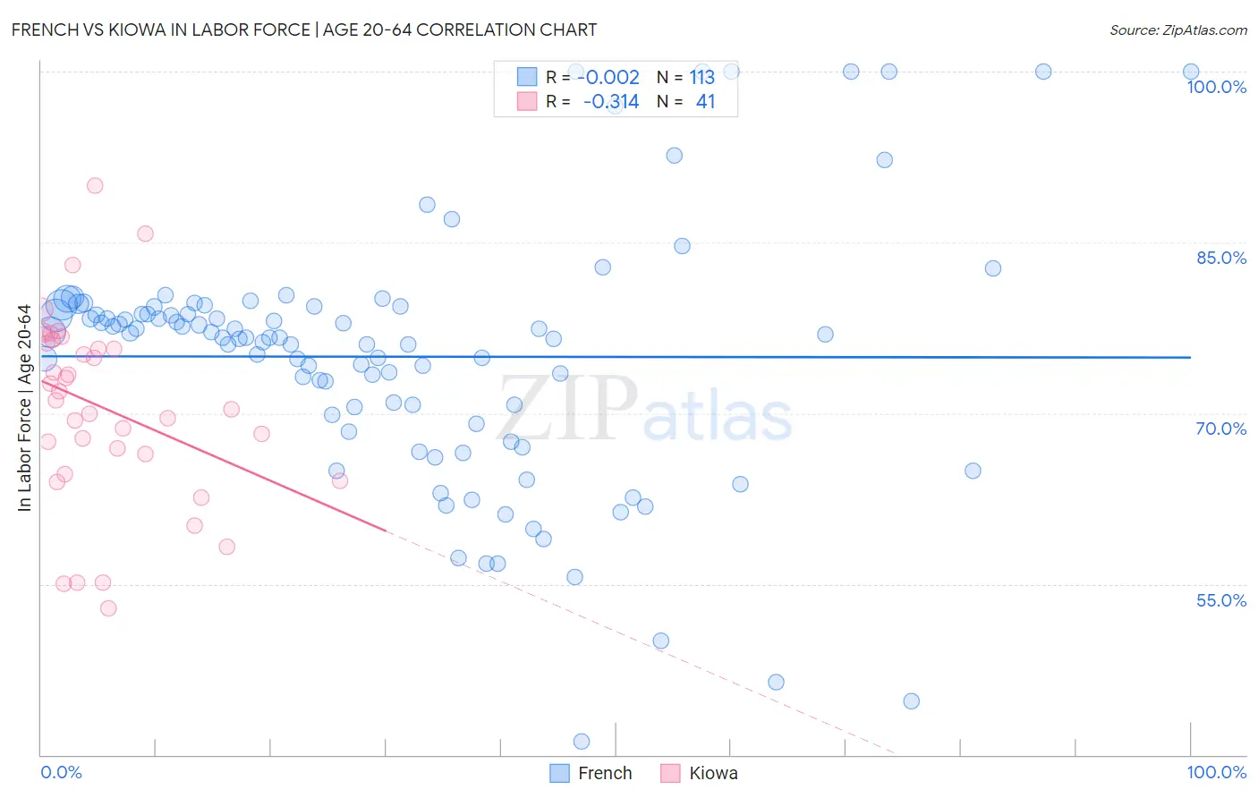 French vs Kiowa In Labor Force | Age 20-64