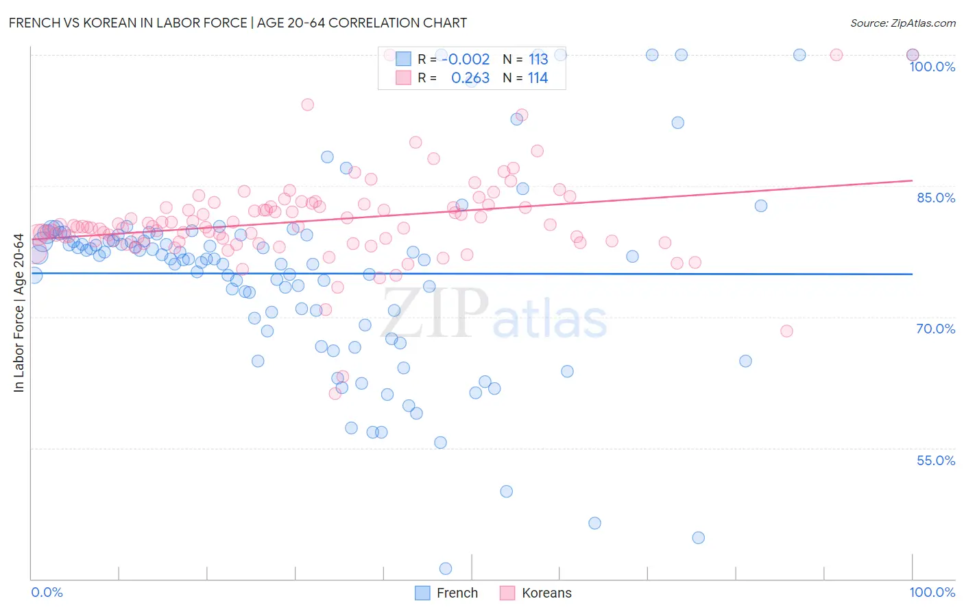 French vs Korean In Labor Force | Age 20-64