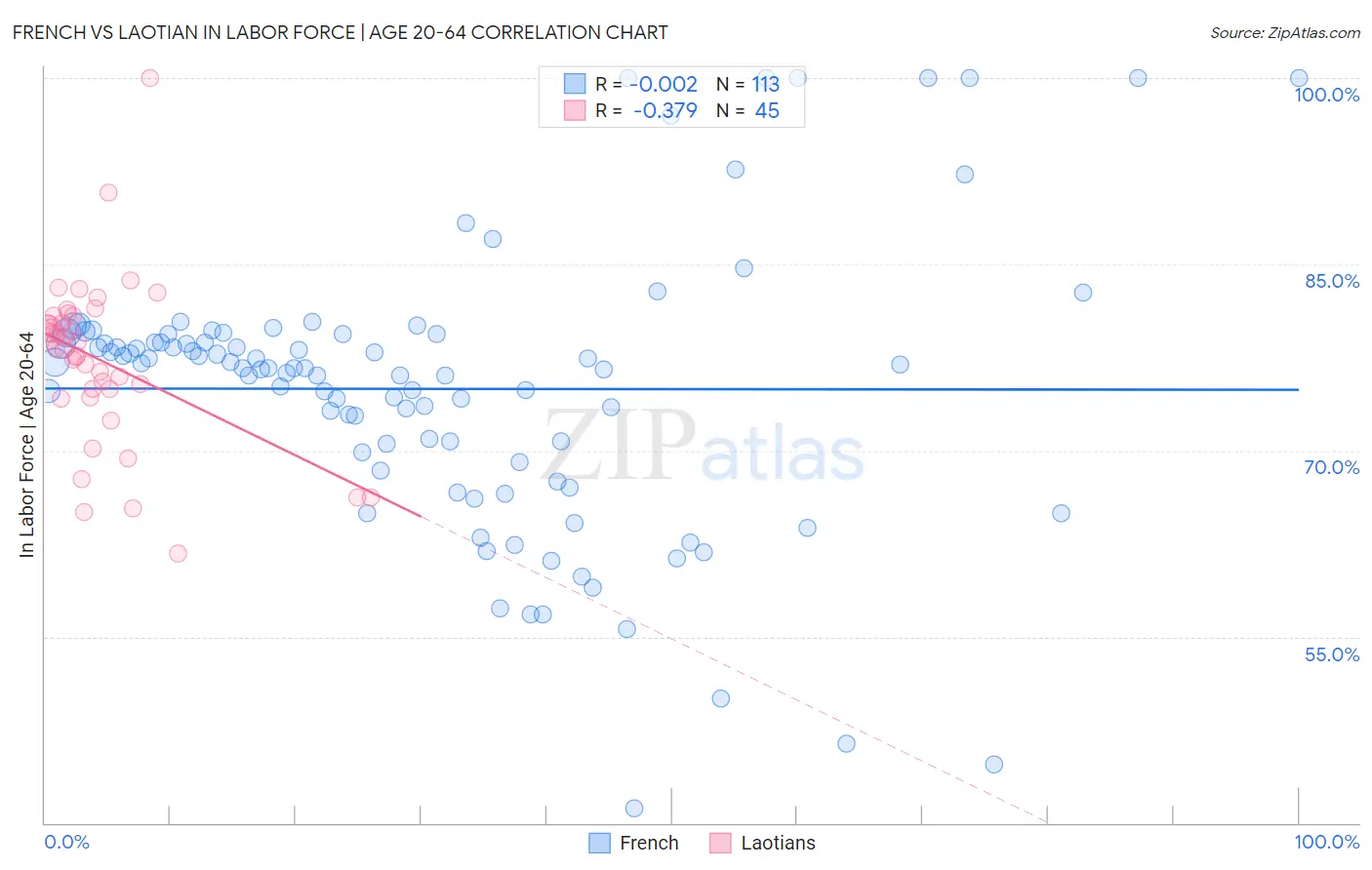 French vs Laotian In Labor Force | Age 20-64