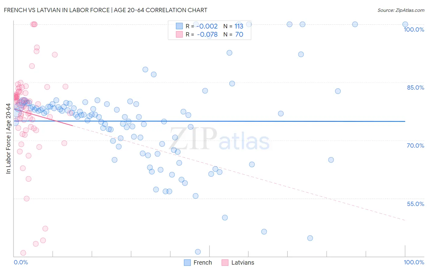 French vs Latvian In Labor Force | Age 20-64