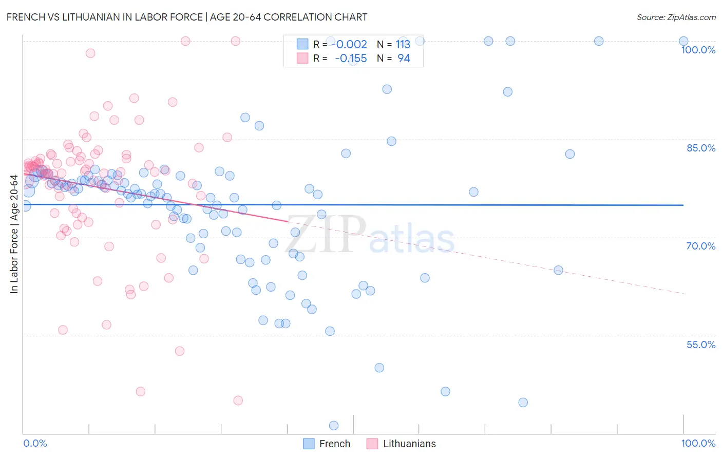 French vs Lithuanian In Labor Force | Age 20-64