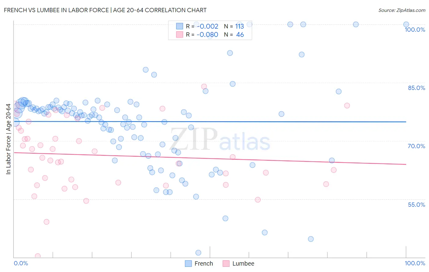 French vs Lumbee In Labor Force | Age 20-64