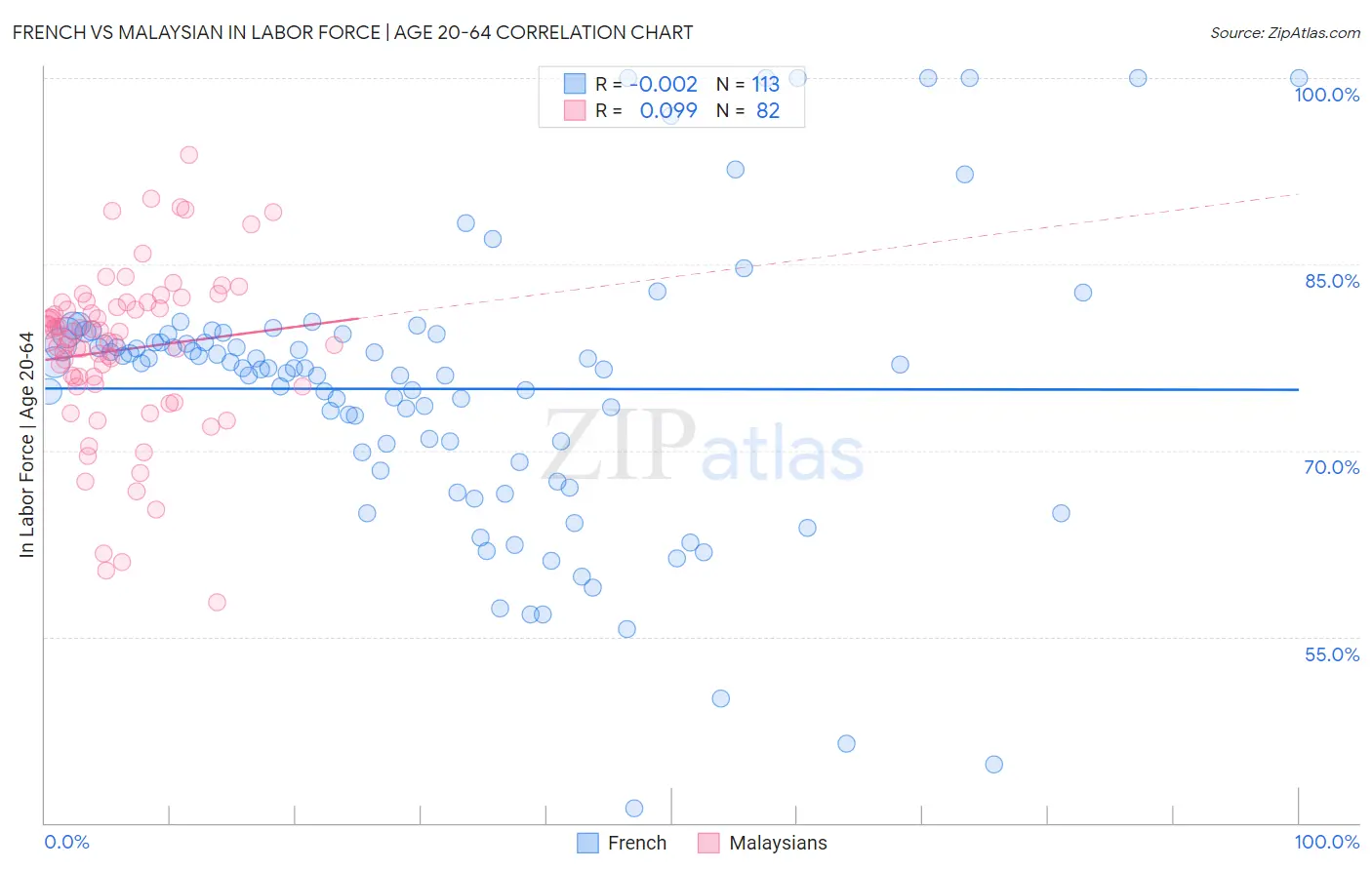 French vs Malaysian In Labor Force | Age 20-64