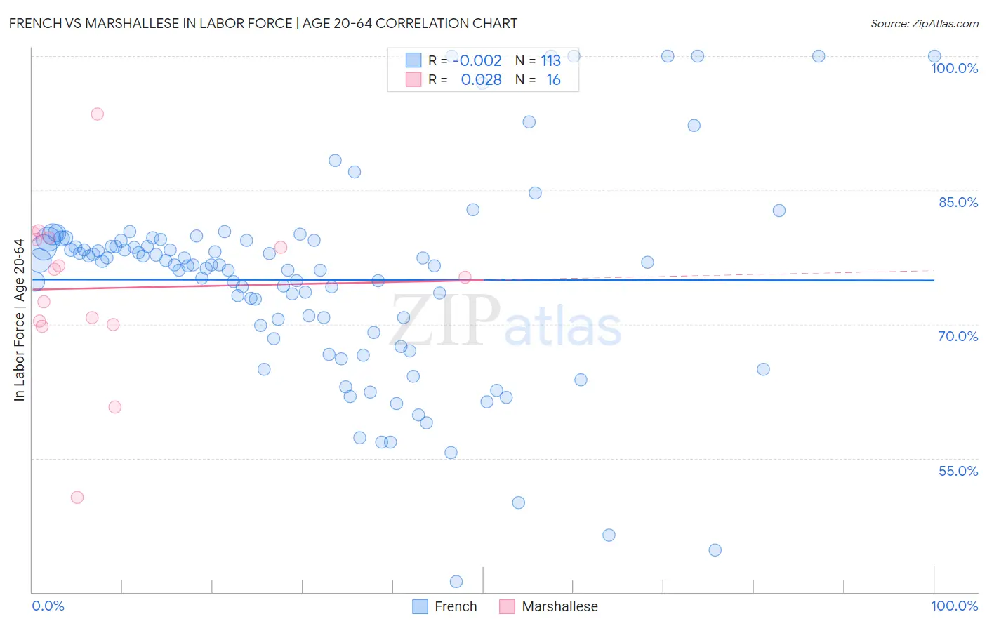 French vs Marshallese In Labor Force | Age 20-64