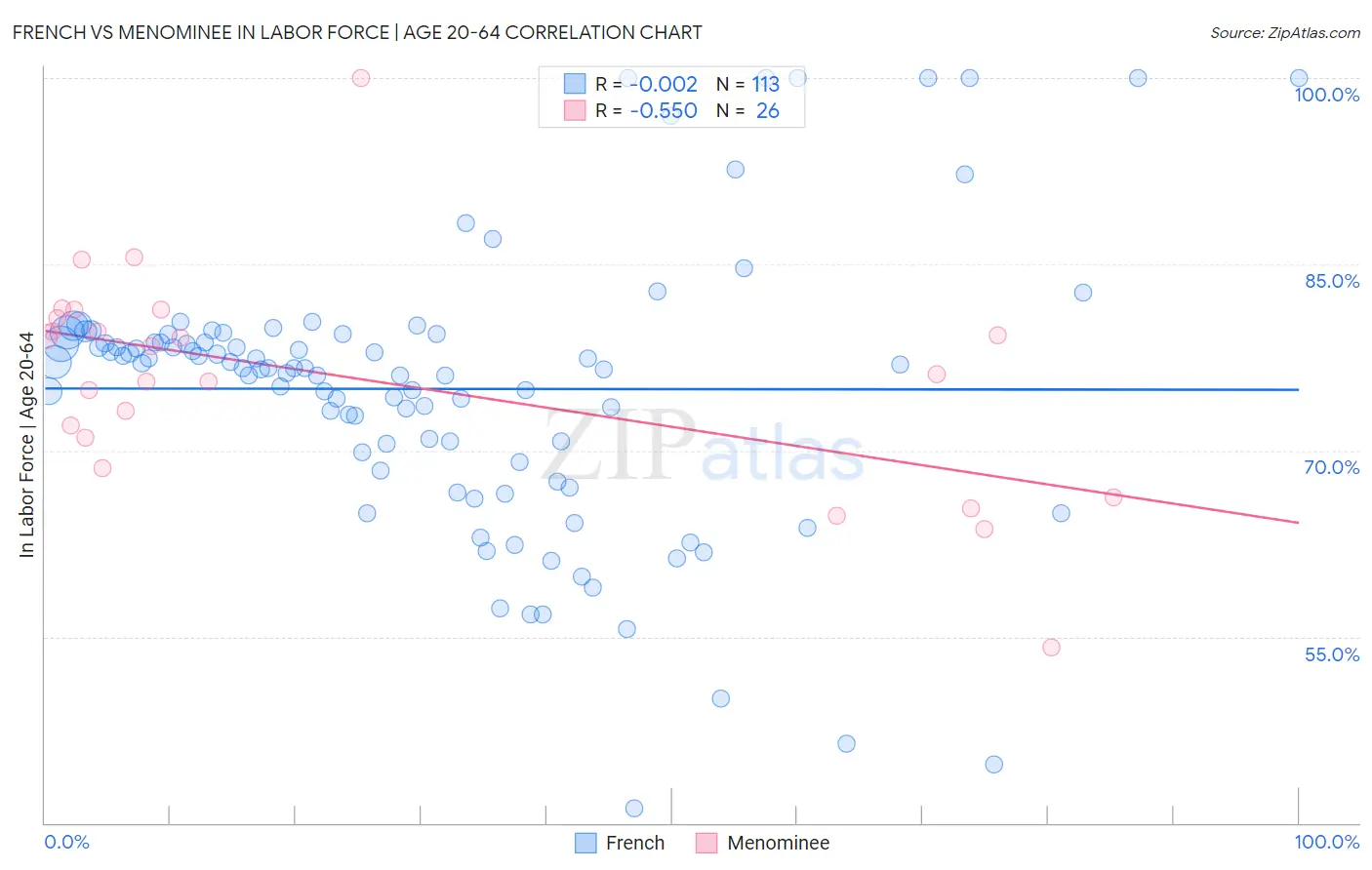 French vs Menominee In Labor Force | Age 20-64
