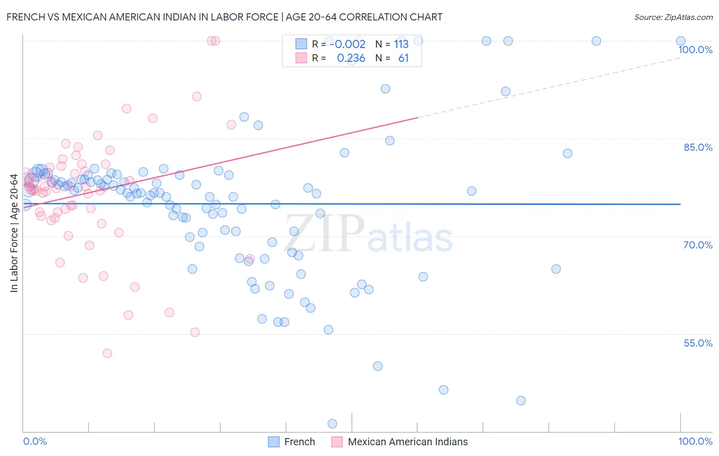 French vs Mexican American Indian In Labor Force | Age 20-64