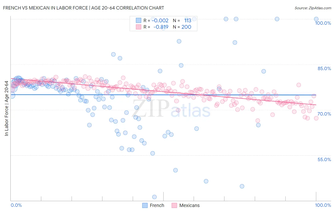 French vs Mexican In Labor Force | Age 20-64