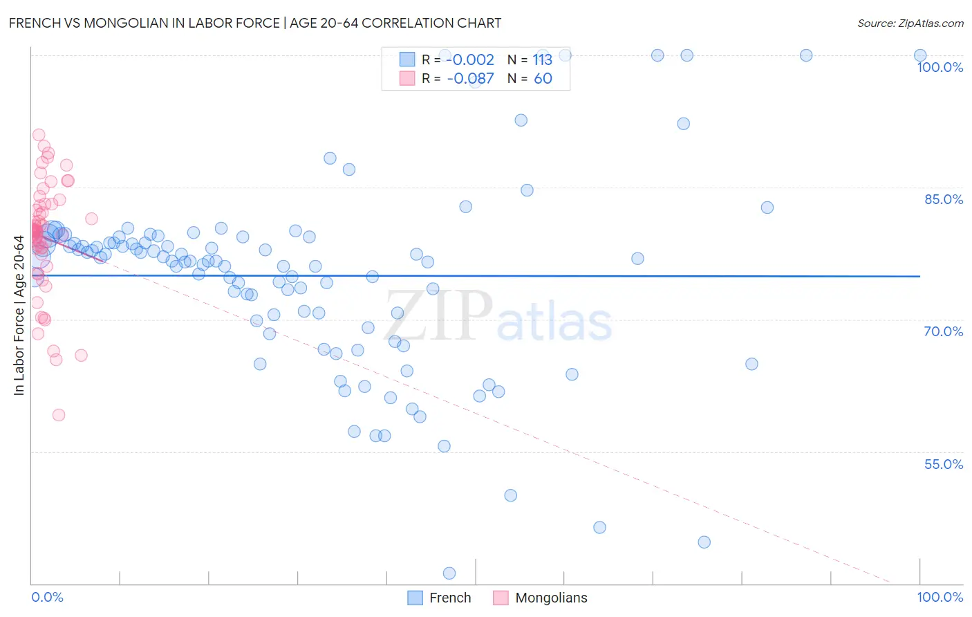 French vs Mongolian In Labor Force | Age 20-64