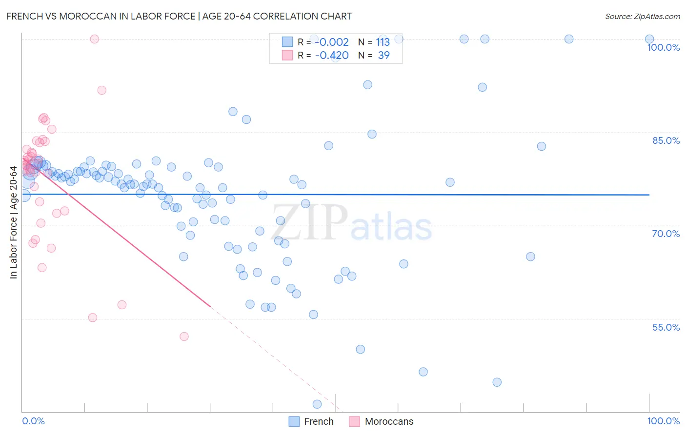 French vs Moroccan In Labor Force | Age 20-64