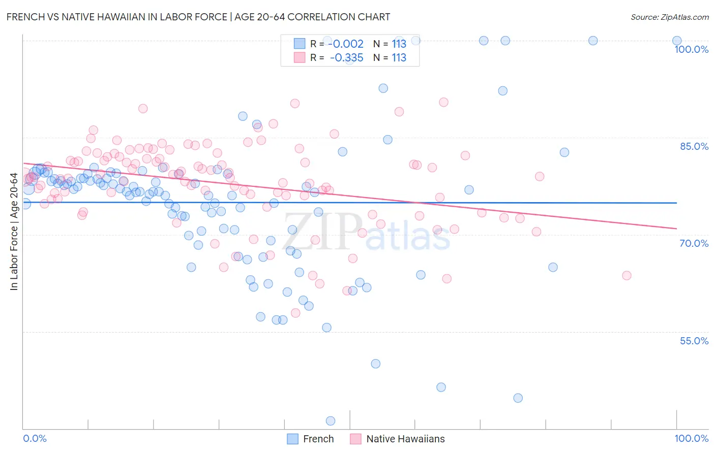 French vs Native Hawaiian In Labor Force | Age 20-64