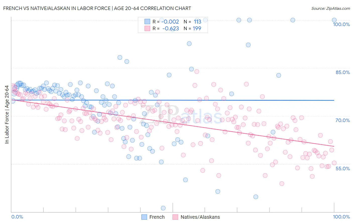 French vs Native/Alaskan In Labor Force | Age 20-64