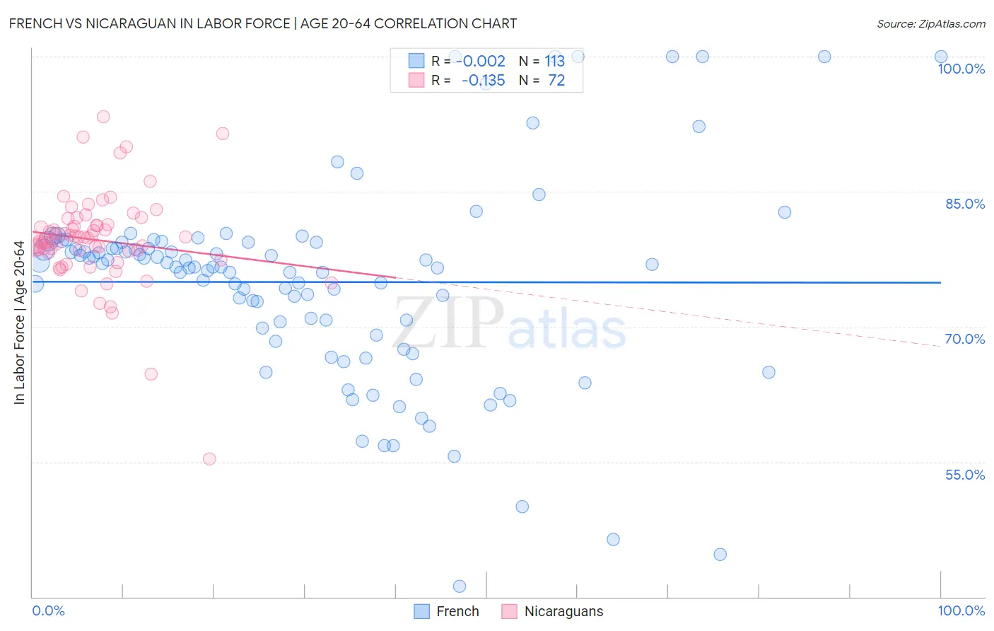 French vs Nicaraguan In Labor Force | Age 20-64