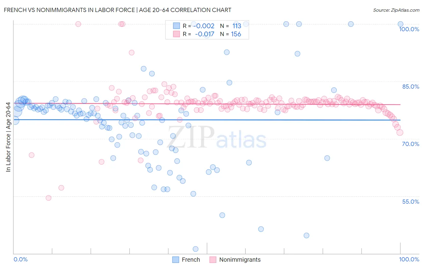 French vs Nonimmigrants In Labor Force | Age 20-64