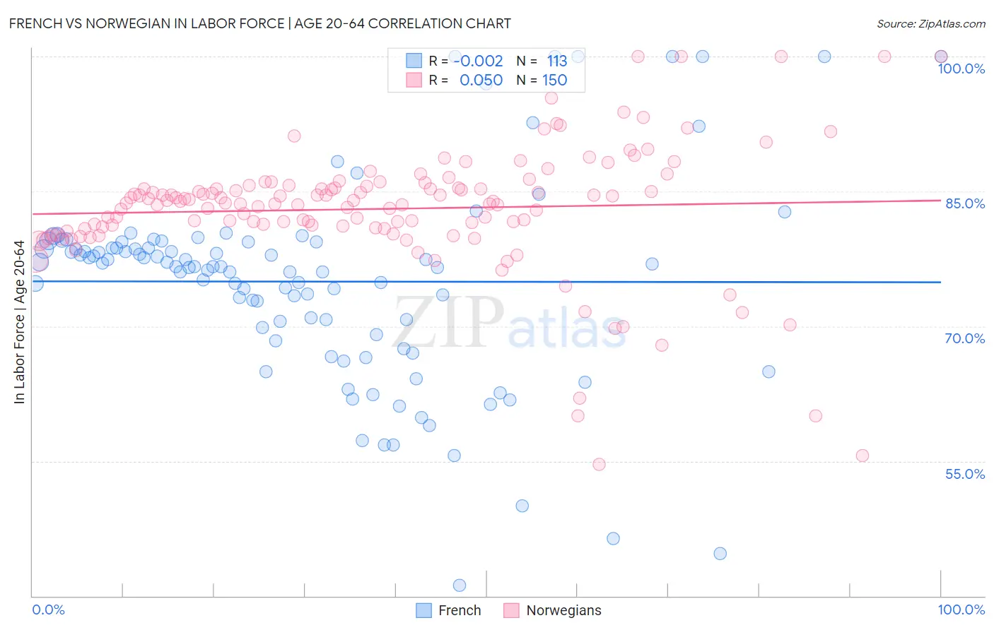 French vs Norwegian In Labor Force | Age 20-64