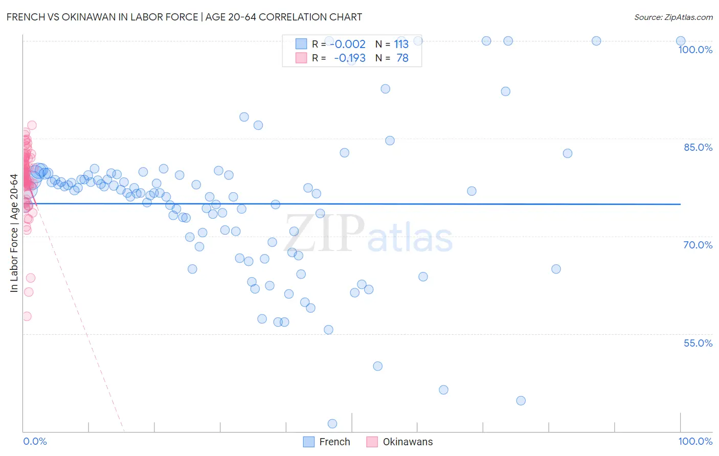 French vs Okinawan In Labor Force | Age 20-64