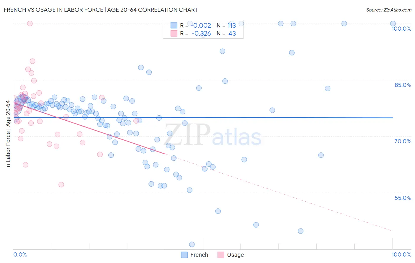 French vs Osage In Labor Force | Age 20-64