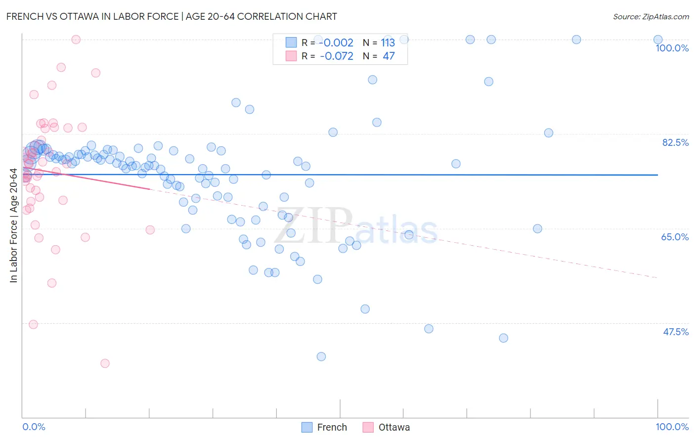 French vs Ottawa In Labor Force | Age 20-64