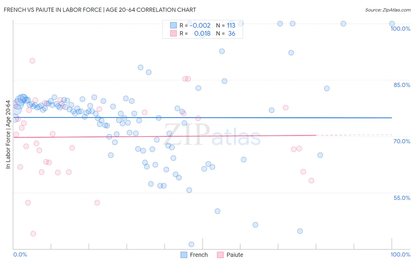 French vs Paiute In Labor Force | Age 20-64