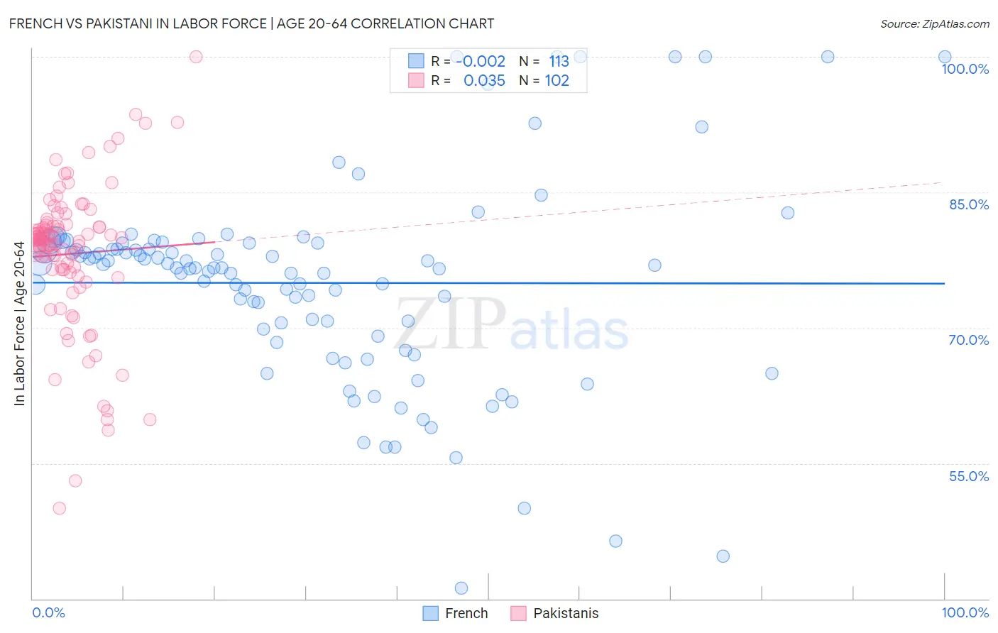French vs Pakistani In Labor Force | Age 20-64