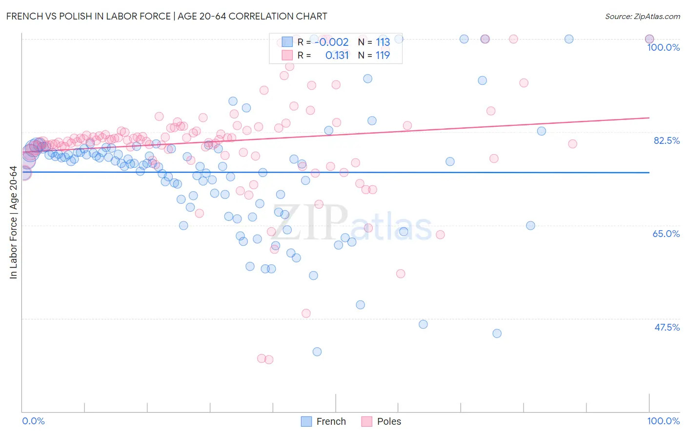 French vs Polish In Labor Force | Age 20-64