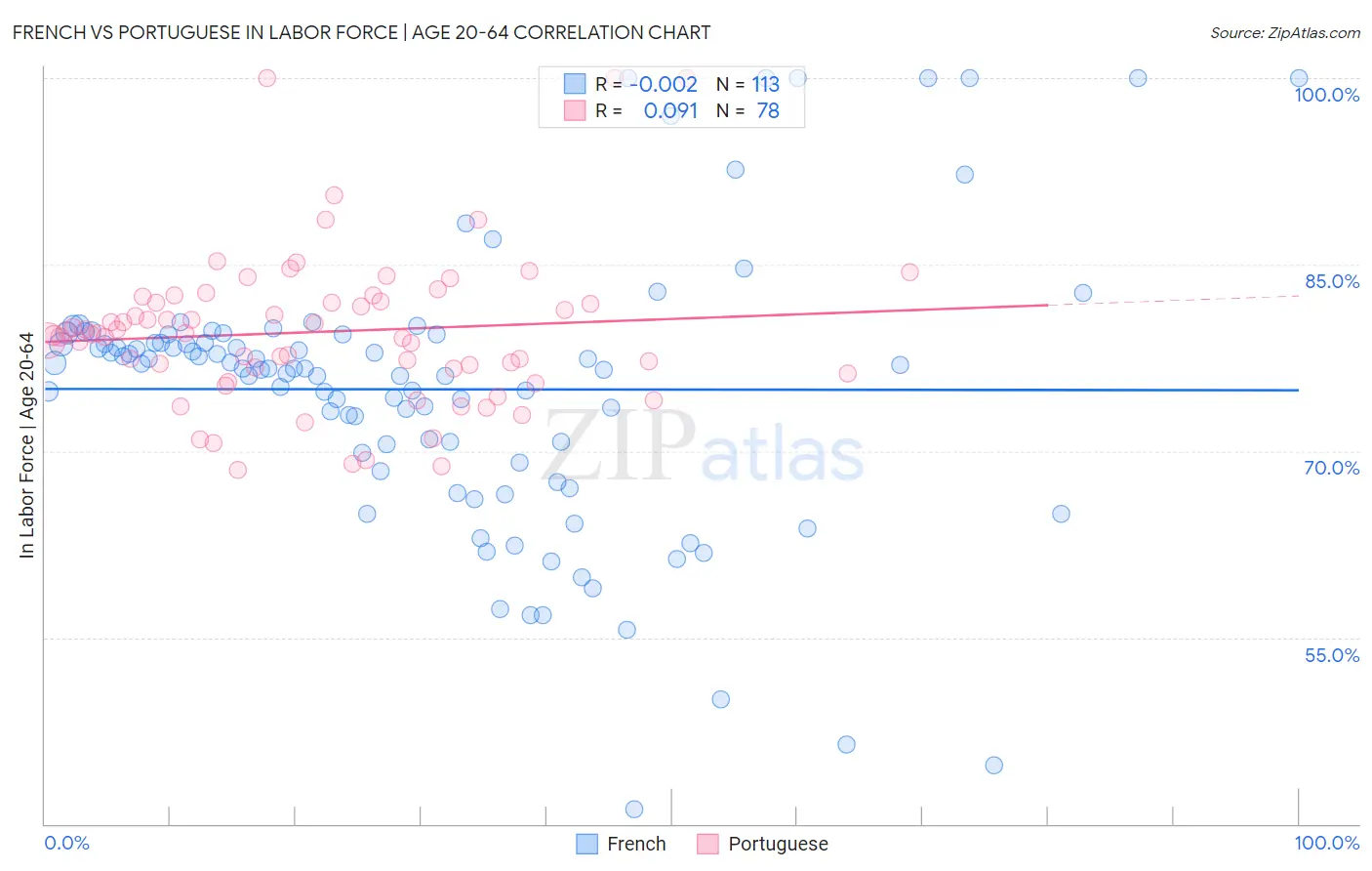 French vs Portuguese In Labor Force | Age 20-64