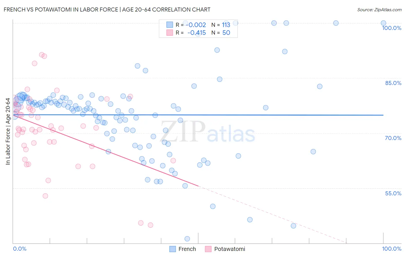 French vs Potawatomi In Labor Force | Age 20-64