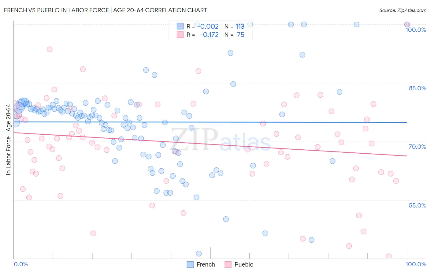 French vs Pueblo In Labor Force | Age 20-64