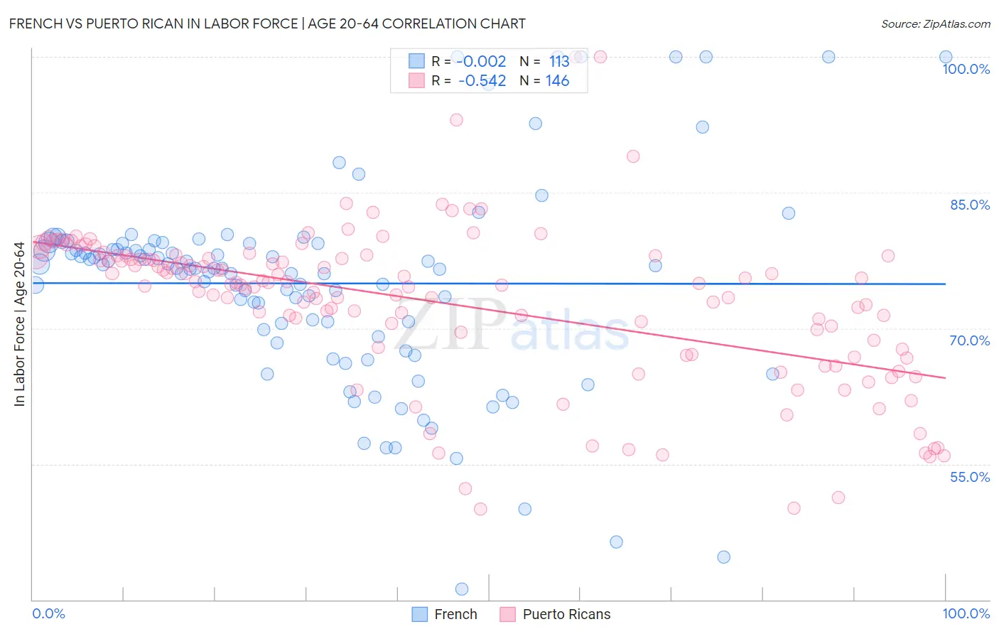 French vs Puerto Rican In Labor Force | Age 20-64