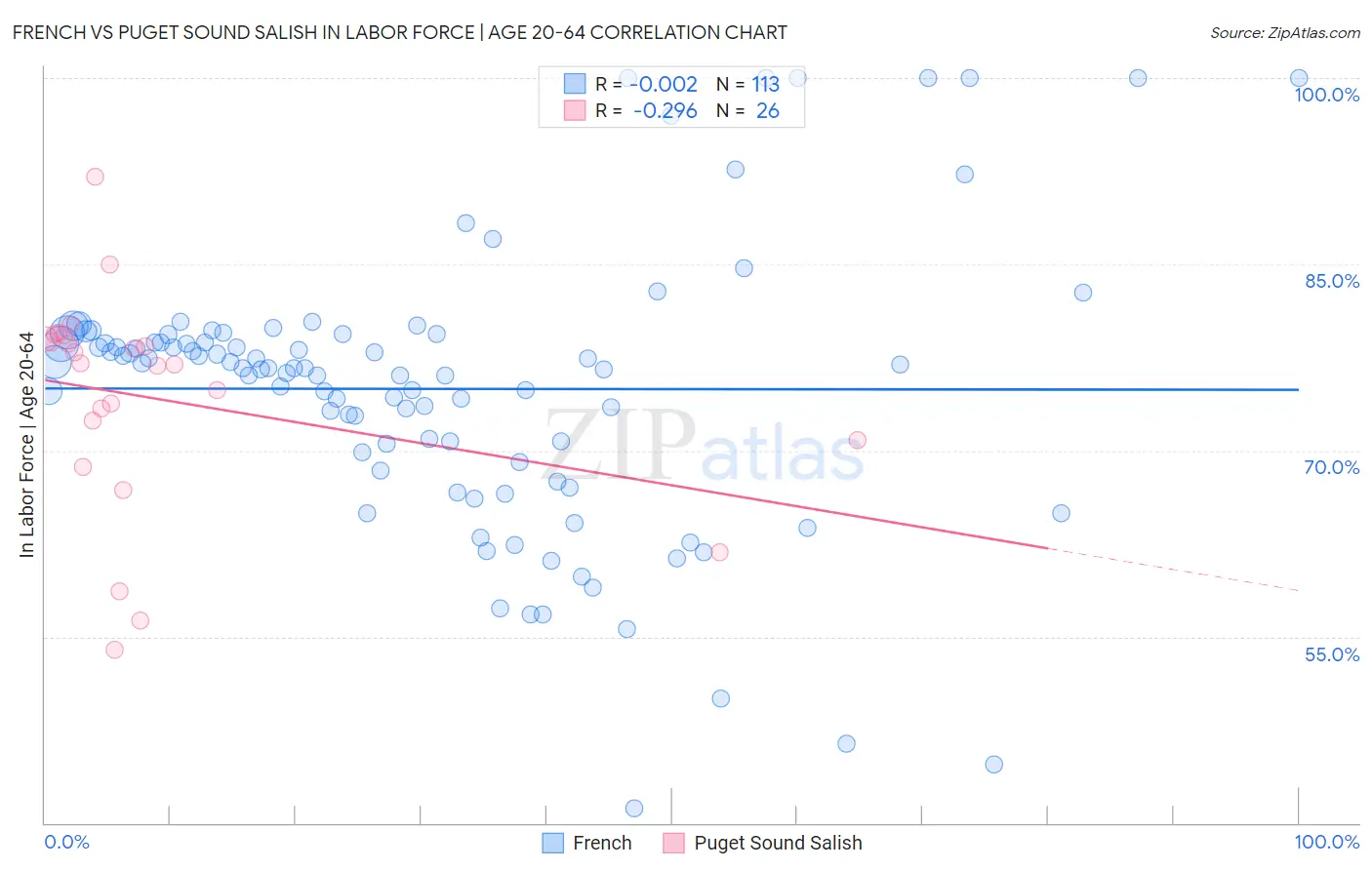 French vs Puget Sound Salish In Labor Force | Age 20-64