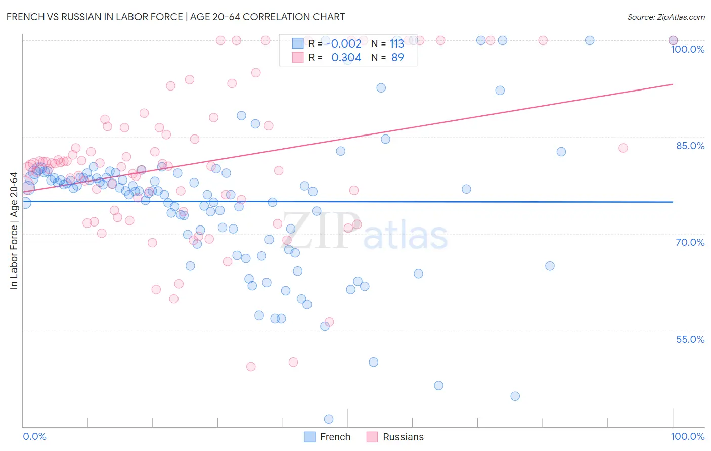 French vs Russian In Labor Force | Age 20-64