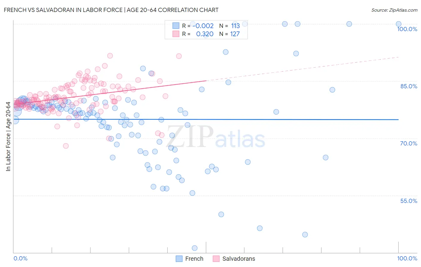 French vs Salvadoran In Labor Force | Age 20-64