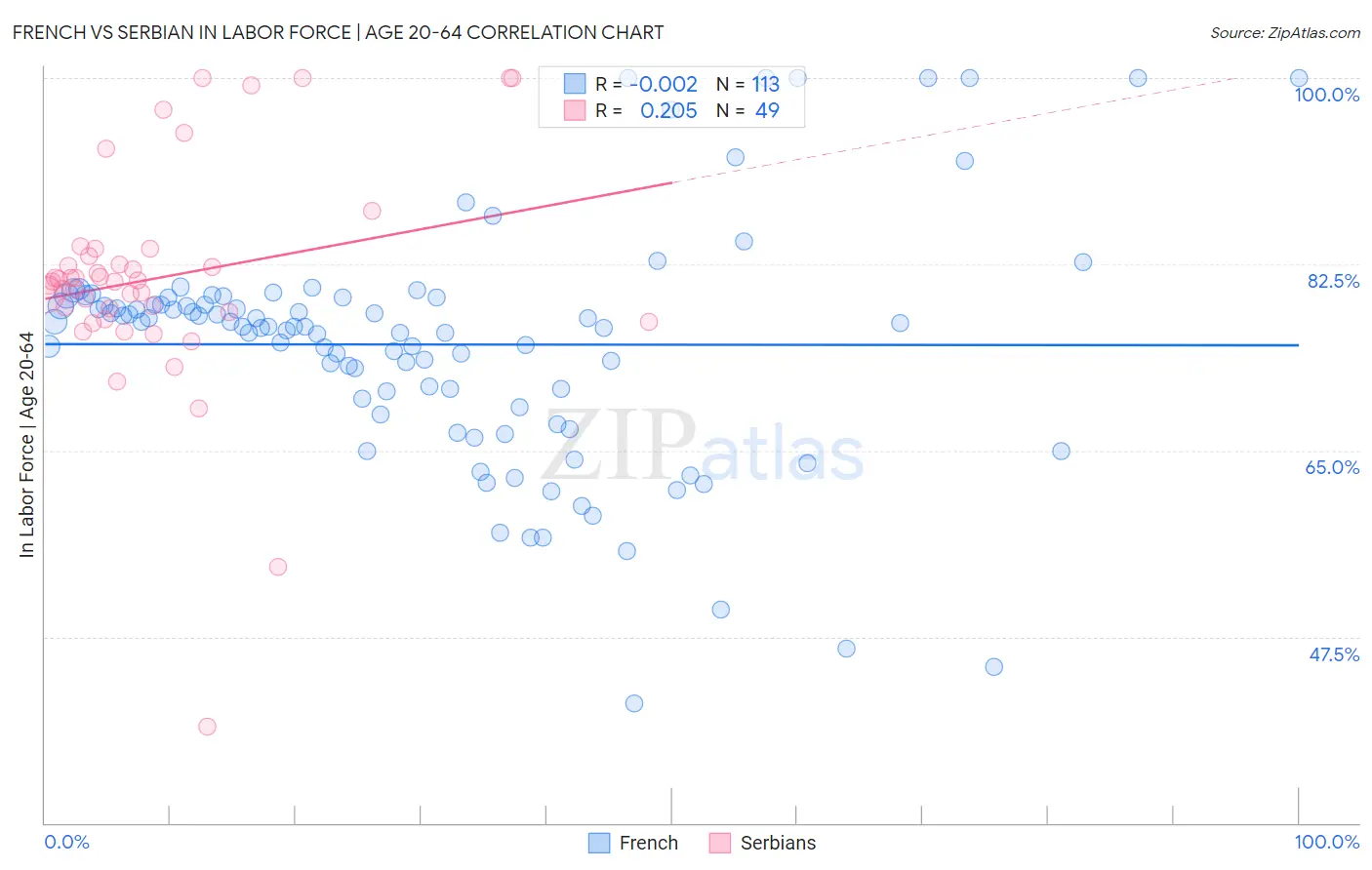 French vs Serbian In Labor Force | Age 20-64