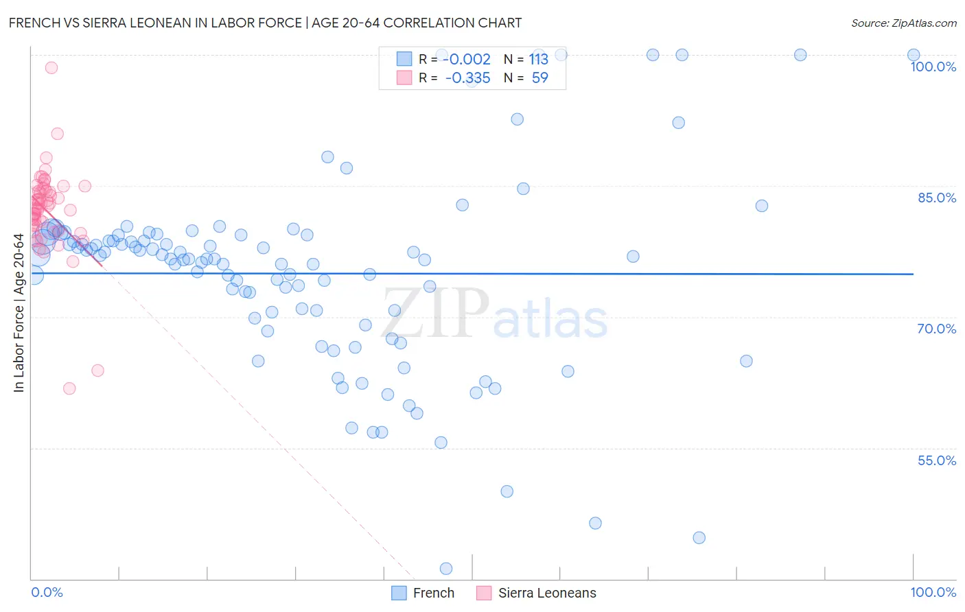 French vs Sierra Leonean In Labor Force | Age 20-64