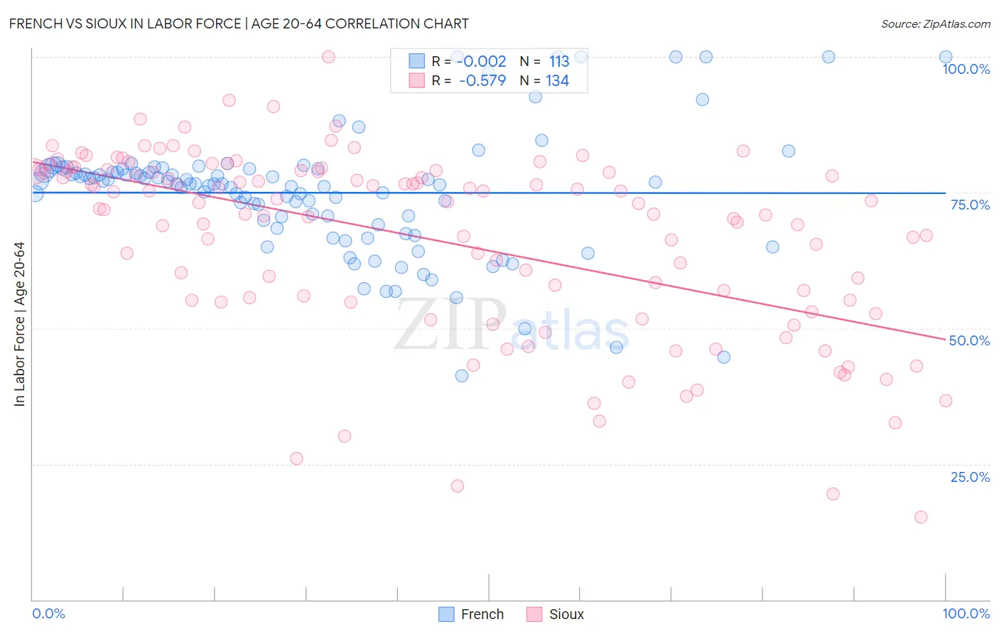 French vs Sioux In Labor Force | Age 20-64