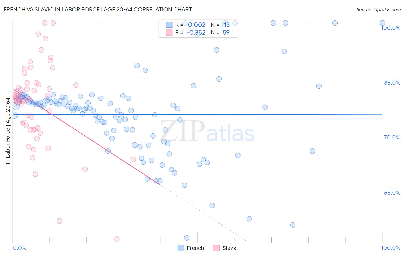 French vs Slavic In Labor Force | Age 20-64