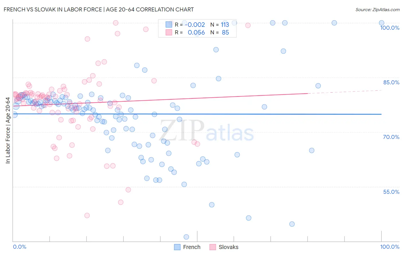 French vs Slovak In Labor Force | Age 20-64