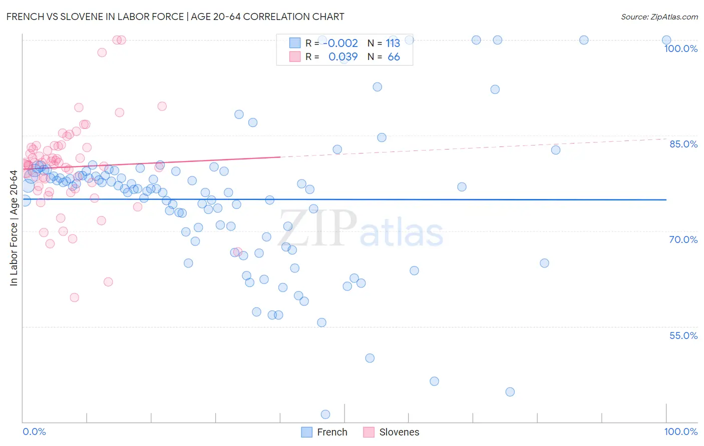 French vs Slovene In Labor Force | Age 20-64