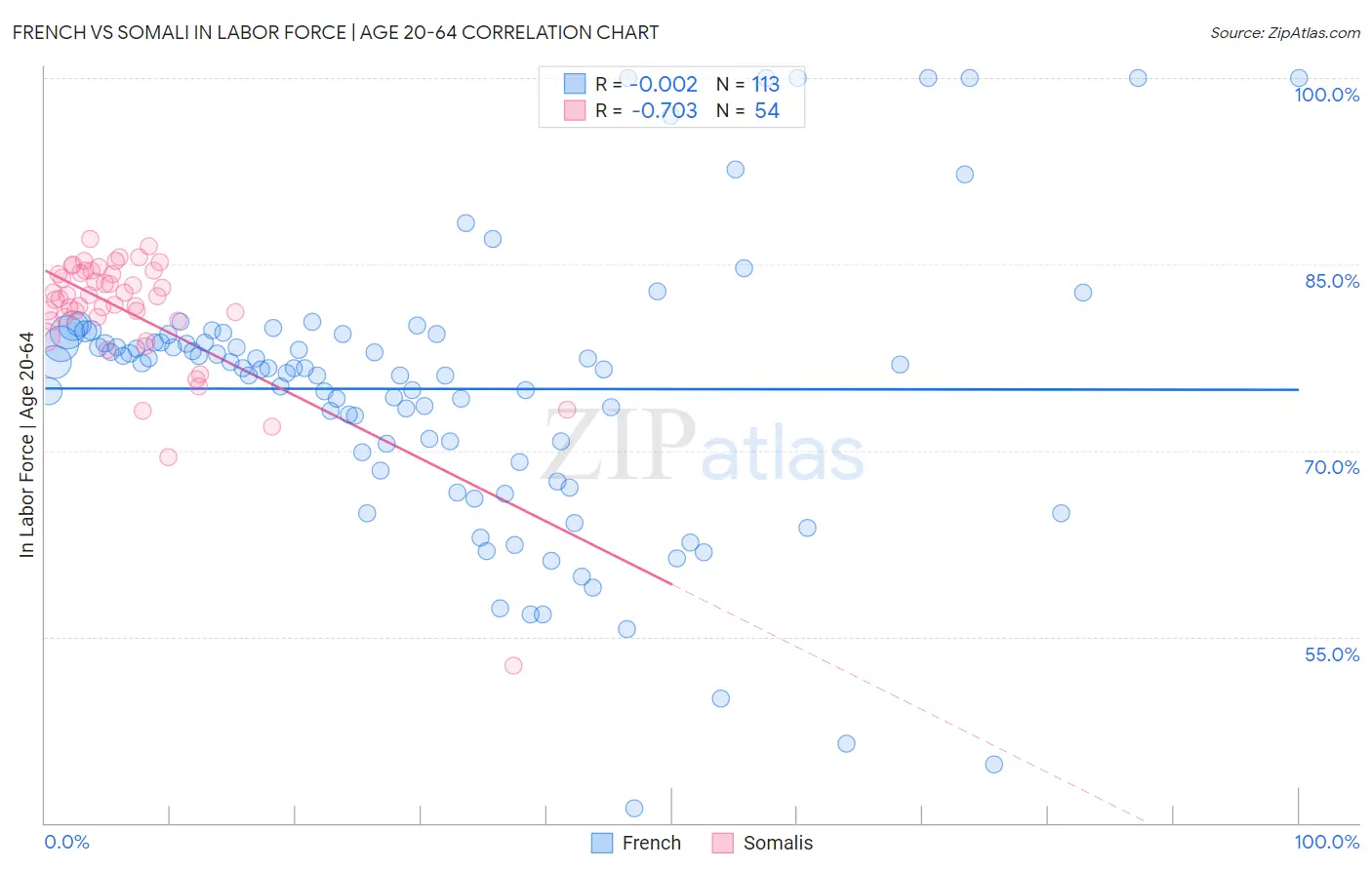French vs Somali In Labor Force | Age 20-64
