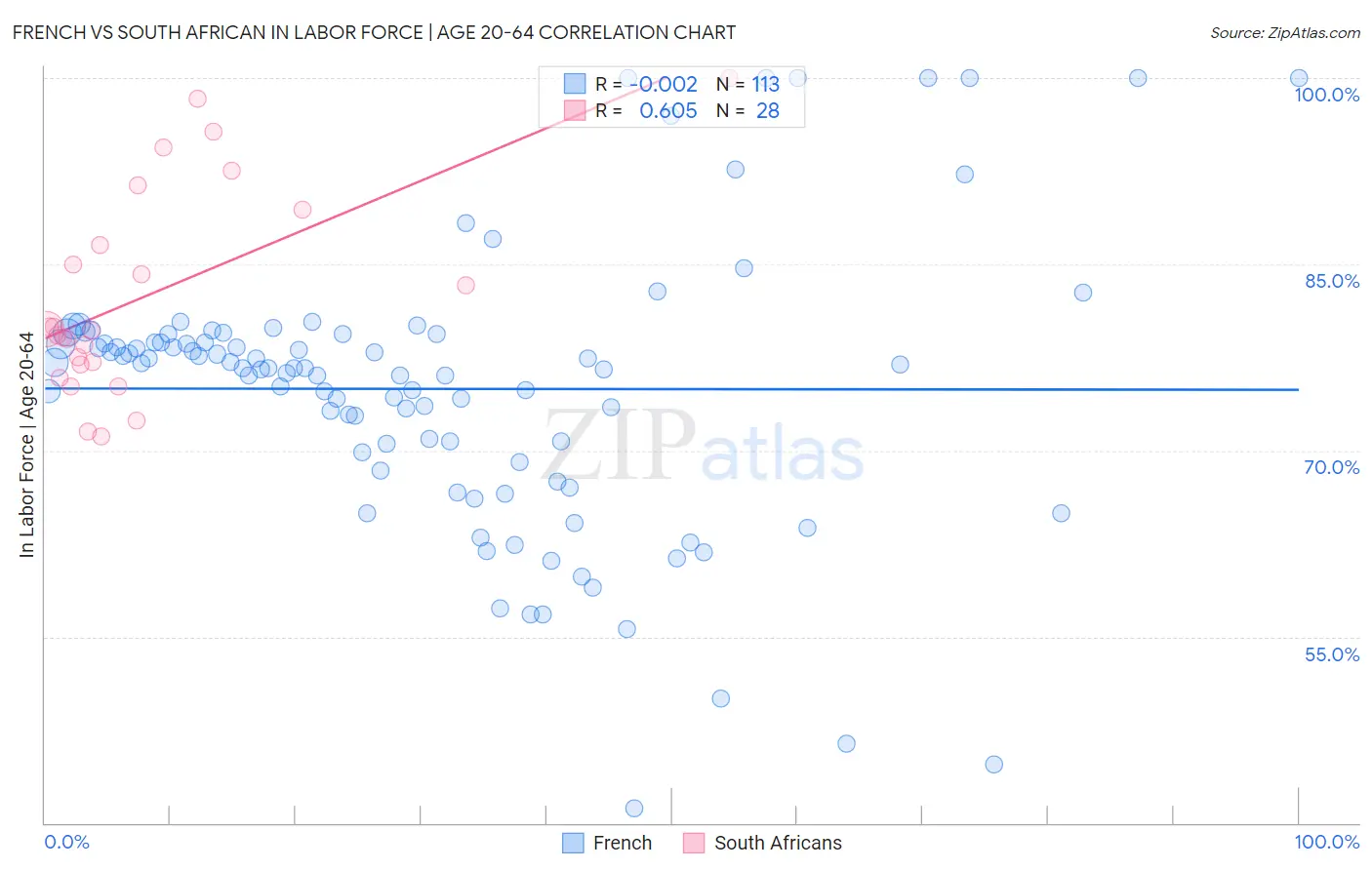 French vs South African In Labor Force | Age 20-64