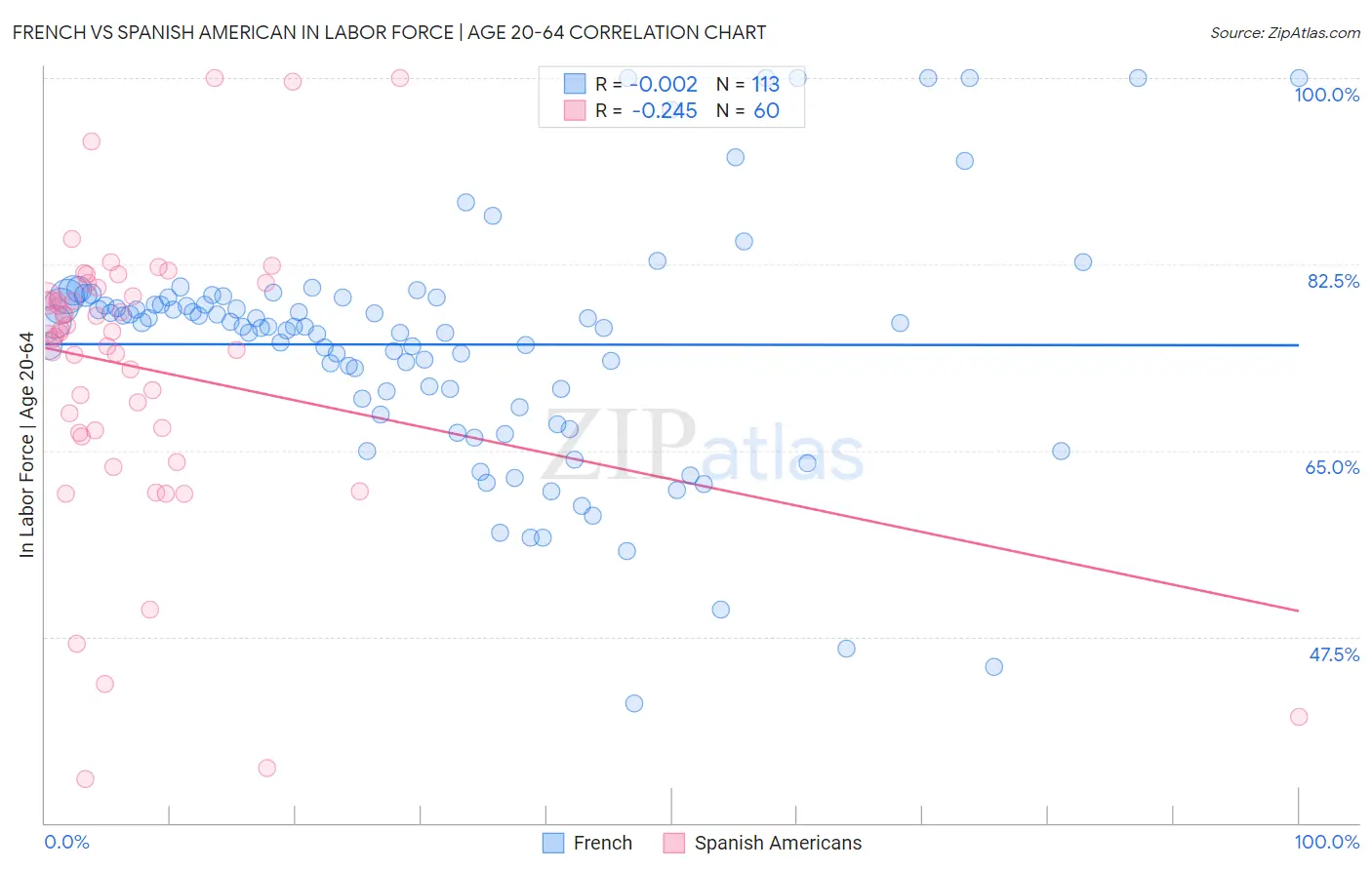 French vs Spanish American In Labor Force | Age 20-64