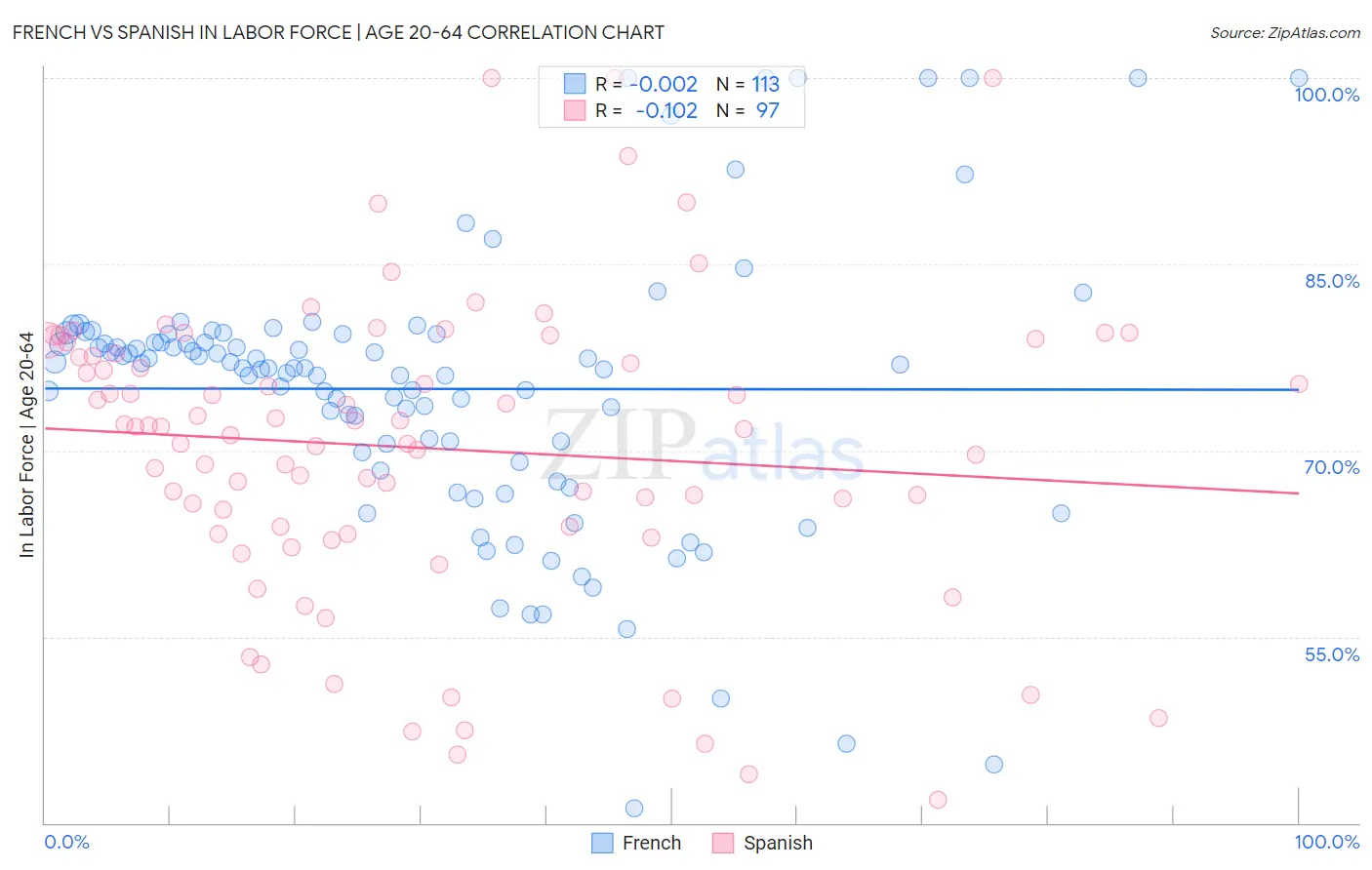 French vs Spanish In Labor Force | Age 20-64