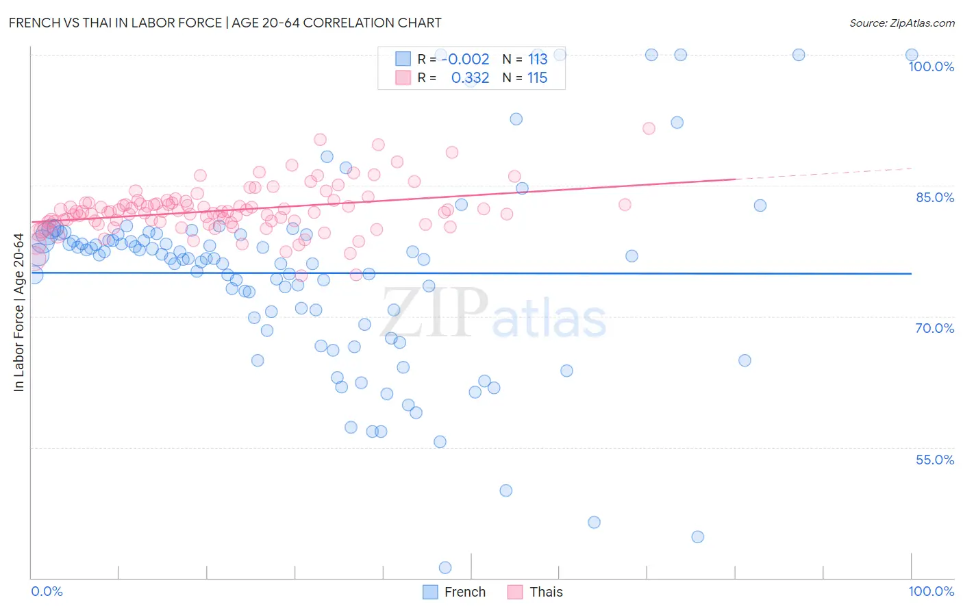 French vs Thai In Labor Force | Age 20-64
